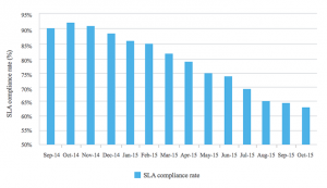 SLA compliance rate ManageEngine